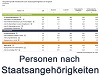 Schmuckgrafik Link Personen nach Staatsangehörigkeiten