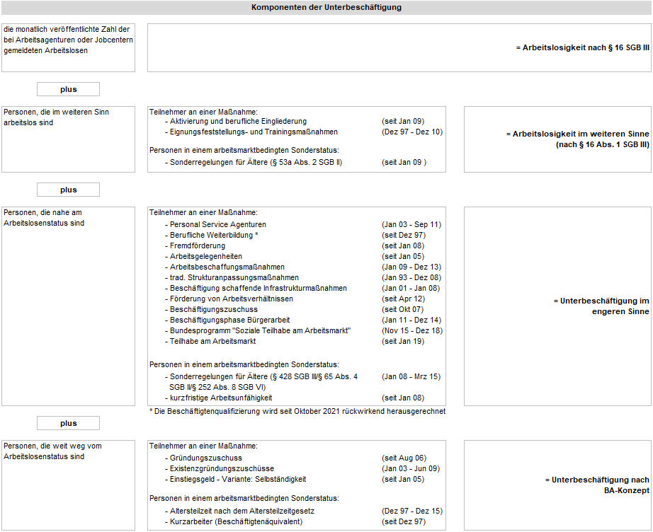 Tabellarische Darstellung der Komponenten der Unterbeschäftigung