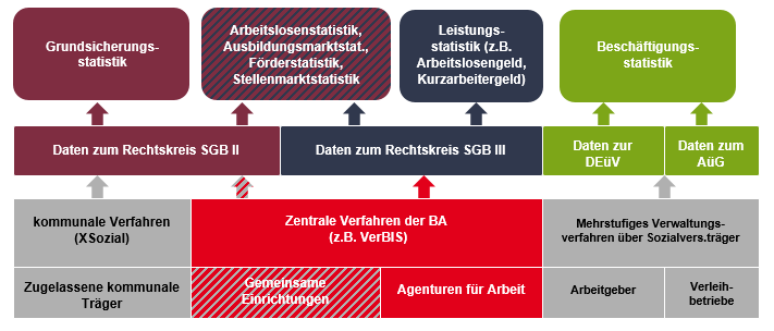 Die Grafik veranschaulicht die Datenquellen der Statistik der BA