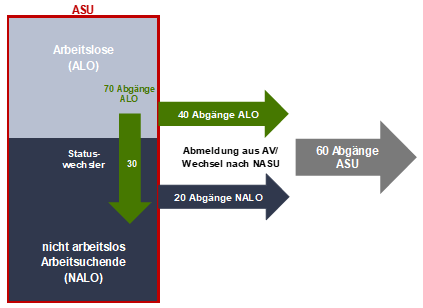 Grafik: Bewegungen Arbeitsloser und Arbeitsuchender - Abgänge