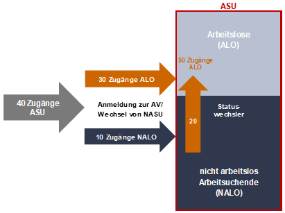 Grafische Darstellung der Bewegungen Arbeitsloser und Arbeitsuchender - Zugänge