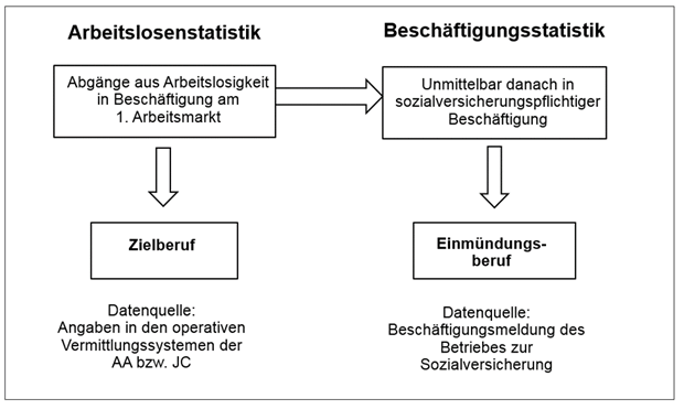 Ablaufdiagramm: Methodik der Messung beruflicher Mobilität