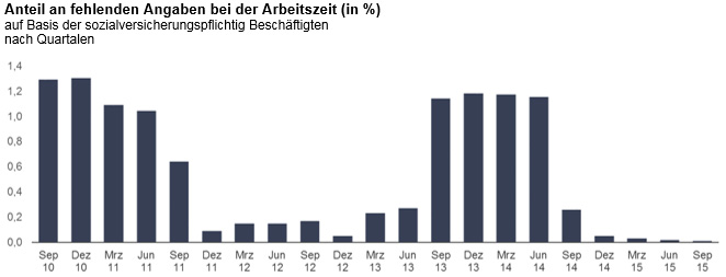 Diagramm: Anteil an fehlenden Angaben bei der Arbeitszeit