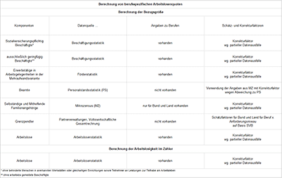 Tabellarische Darstellung der Berechnung von berufsspezifischen Arbeitslosenquoten (Vergrößerung öffnet sich im neuen Fenster) Tabellarische Darstellung der Berechnung von berufsspezifischen Arbeitslosenquoten (Vergrößerung öffnet sich im neuen Fenster)