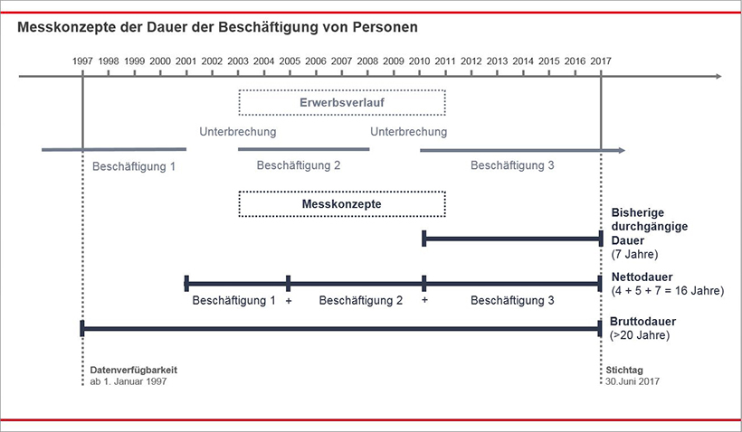 Zeitleiste: Messkonzepte der Dauer der Beschäftigung von Personen