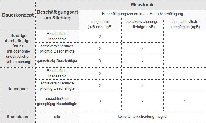 Tabellarische Darstellung: Messlogik und Asuwertekombinationen zur Messung der Dauer der Beschäftigung von Personen