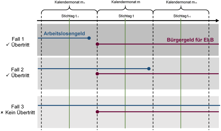 Diagramm: Übertritte SGB II - Zeitstrahl