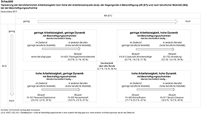 Schaubild Typisierung der berufsfachlichen Arbeitslosigkeit (Vergrößerung öffnet sich im neuen Fenster) Schaubild Typisierung der berufsfachlichen Arbeitslosigkeit (Vergrößerung öffnet sich im neuen Fenster)