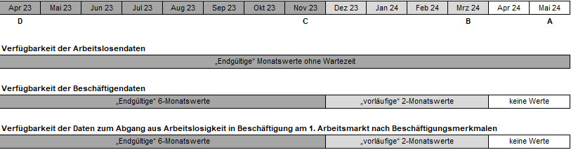 Zeitstrahl zum Abgang aus der Arbeitslosigkeit