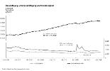 Beschäftigung, Unterbeschäftigung und Arbeitslosigkeit (Vergrößerung öffnet sich im neuen Fenster)