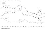 Entwicklung der Arbeitslosigkeit und Unterbeschäftigung in Deutschland - in Tausend (Vergrößerung öffnet sich im neuen Fenster)