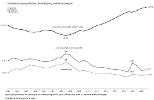 Sozialversicherungspflichtige Beschäftigung und Arbeitslosigkeit in Deutschland (Vergrößerung öffnet sich im neuen Fenster)
