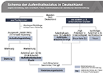 Schema der Aufenthaltsstatus in Deutschland (Vergrößerung öffnet sich im neuen Fenster) Schema der Aufenthaltsstatus in Deutschland (Vergrößerung öffnet sich im neuen Fenster)